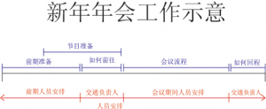 年会策划工作这样策划，让你的年会策划更有效率！